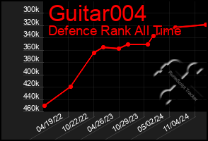 Total Graph of Guitar004