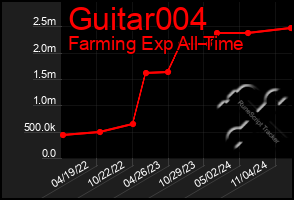 Total Graph of Guitar004