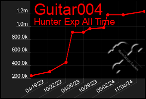 Total Graph of Guitar004