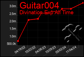 Total Graph of Guitar004