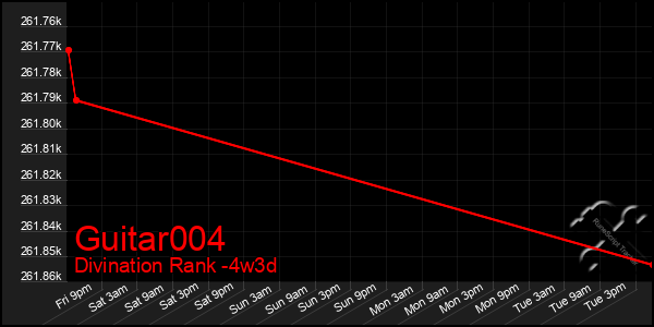 Last 31 Days Graph of Guitar004