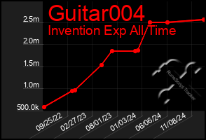 Total Graph of Guitar004