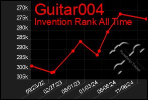 Total Graph of Guitar004