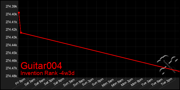 Last 31 Days Graph of Guitar004