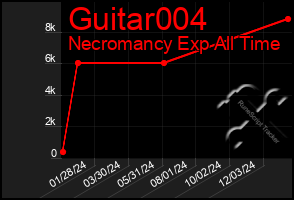 Total Graph of Guitar004