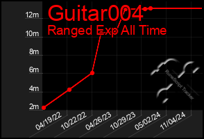 Total Graph of Guitar004