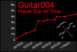 Total Graph of Guitar004