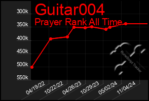 Total Graph of Guitar004