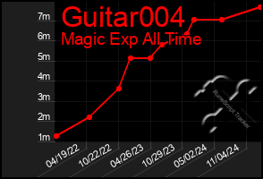 Total Graph of Guitar004