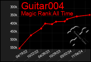 Total Graph of Guitar004