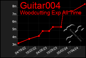 Total Graph of Guitar004