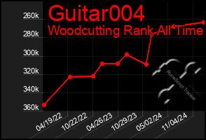 Total Graph of Guitar004