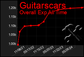 Total Graph of Guitarscars