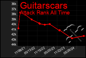 Total Graph of Guitarscars