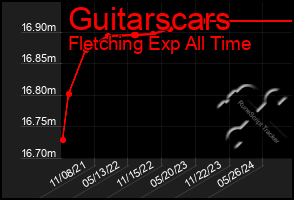 Total Graph of Guitarscars