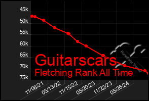 Total Graph of Guitarscars