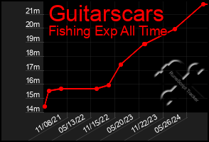 Total Graph of Guitarscars