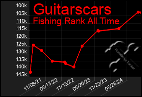 Total Graph of Guitarscars