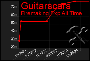 Total Graph of Guitarscars