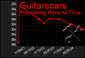 Total Graph of Guitarscars