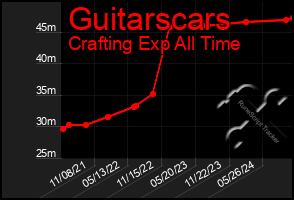 Total Graph of Guitarscars