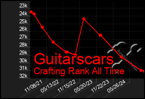 Total Graph of Guitarscars