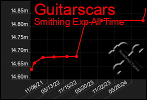 Total Graph of Guitarscars