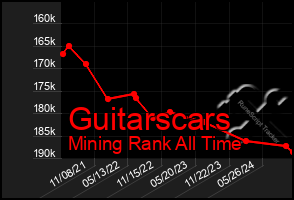 Total Graph of Guitarscars