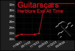 Total Graph of Guitarscars