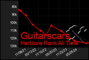 Total Graph of Guitarscars