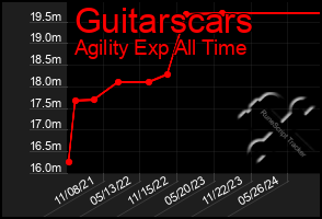 Total Graph of Guitarscars