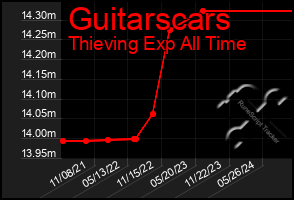 Total Graph of Guitarscars