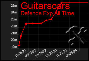 Total Graph of Guitarscars