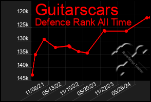 Total Graph of Guitarscars