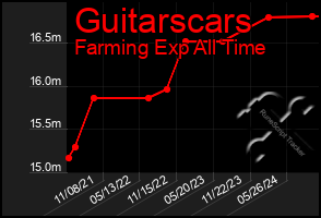 Total Graph of Guitarscars