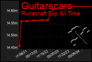 Total Graph of Guitarscars