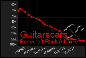 Total Graph of Guitarscars