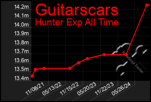 Total Graph of Guitarscars