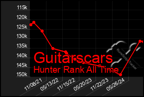 Total Graph of Guitarscars