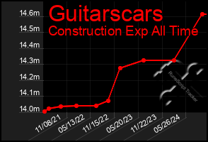 Total Graph of Guitarscars