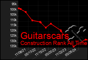 Total Graph of Guitarscars