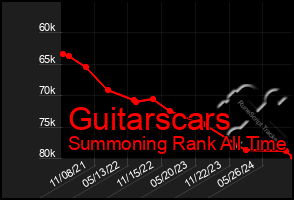 Total Graph of Guitarscars