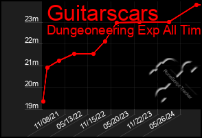 Total Graph of Guitarscars