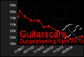 Total Graph of Guitarscars