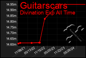 Total Graph of Guitarscars