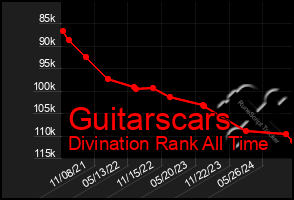 Total Graph of Guitarscars