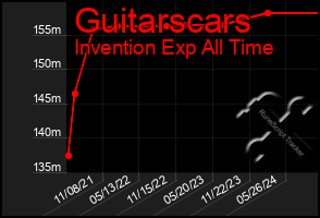 Total Graph of Guitarscars