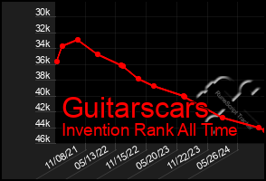 Total Graph of Guitarscars