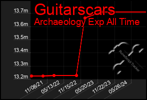 Total Graph of Guitarscars