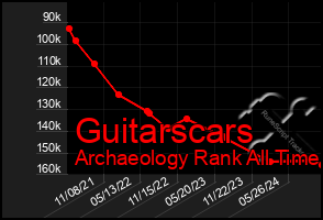 Total Graph of Guitarscars